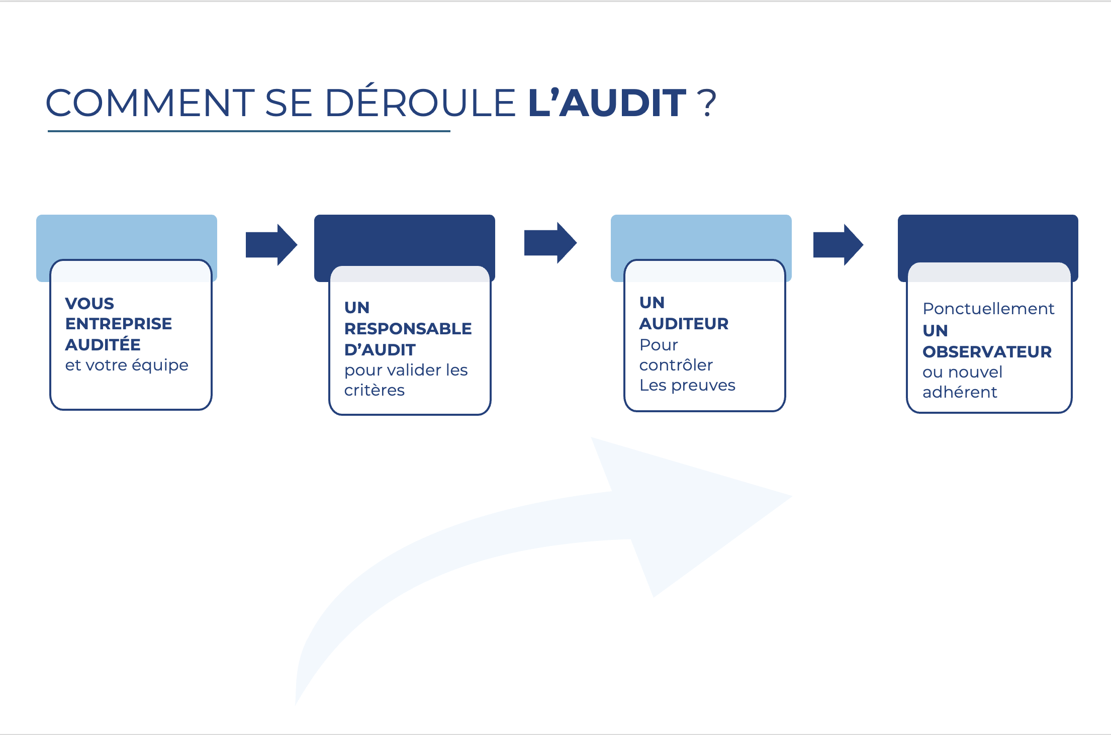 le process