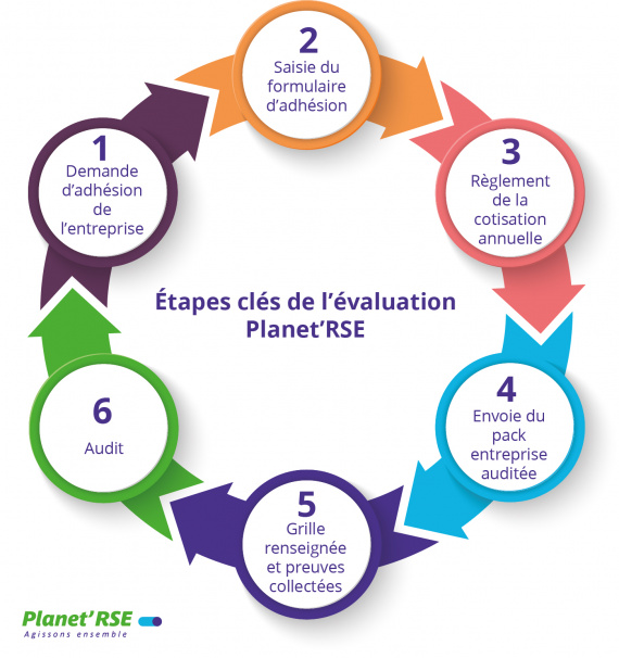 Les étapes clés de l'évaluation RSE-PLANET'RSE START