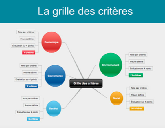 La grille des critères par Planet'RSE