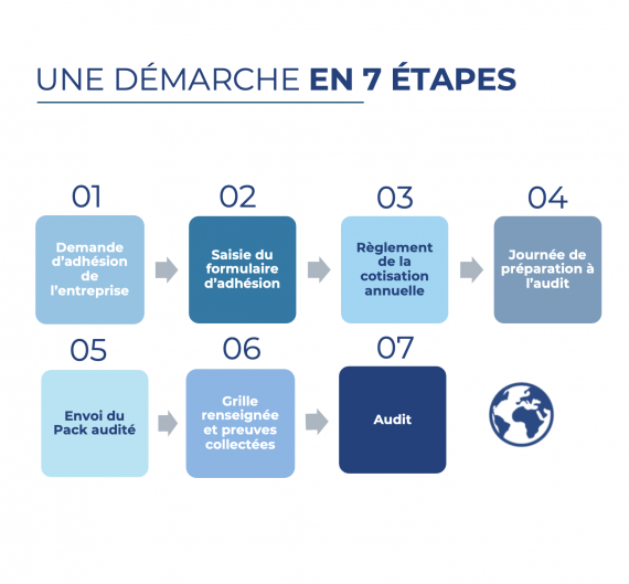 LES ÉTAPES DE L'ÉVALUATION RSE PLANET'RSE START
